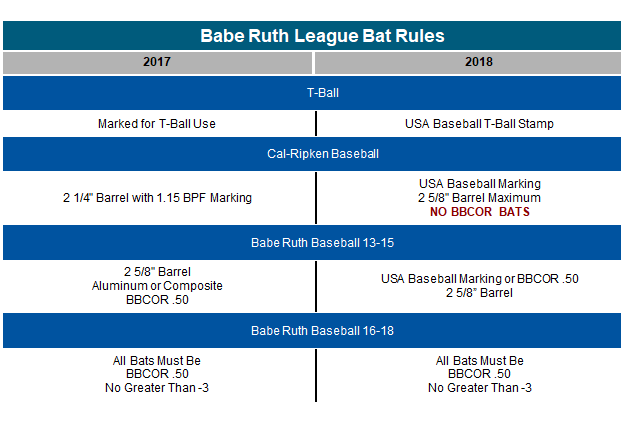BRL Bat Rules Table